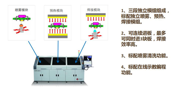 全自動(dòng)在線(xiàn)式波峰焊